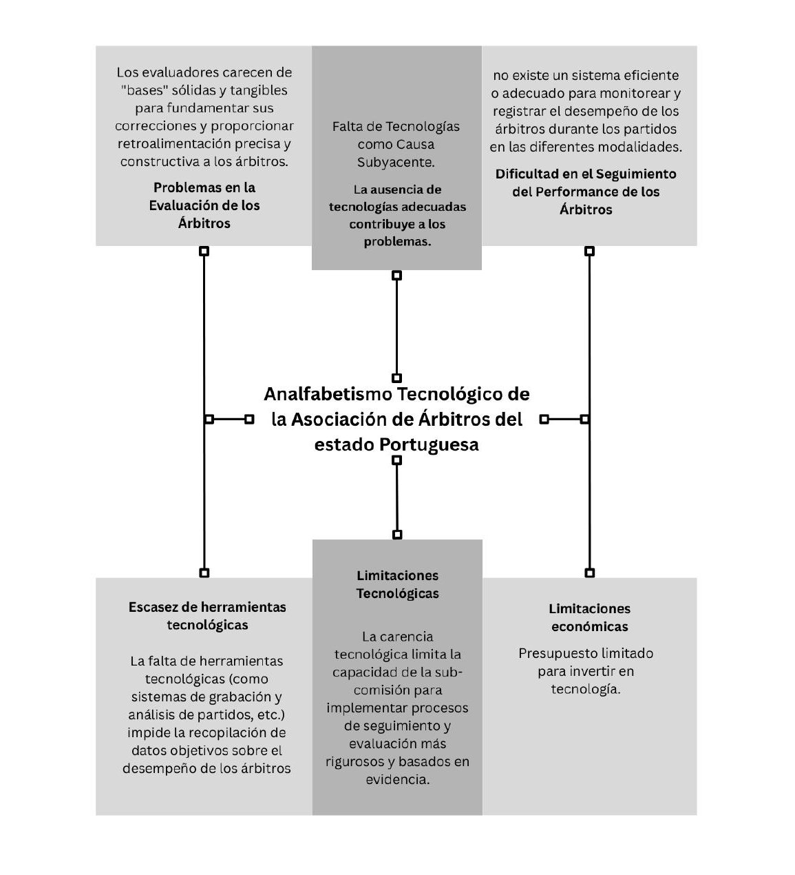Árbol del problema — Analfabetismo tecnológico de la Asociación de Árbitros