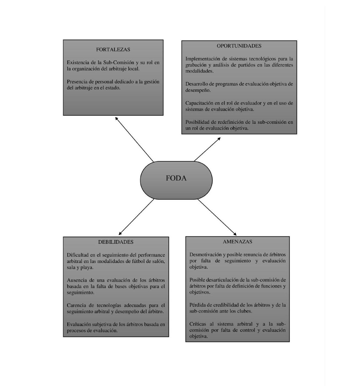 Matriz FODA — Sub-Comisión Regional de Árbitros