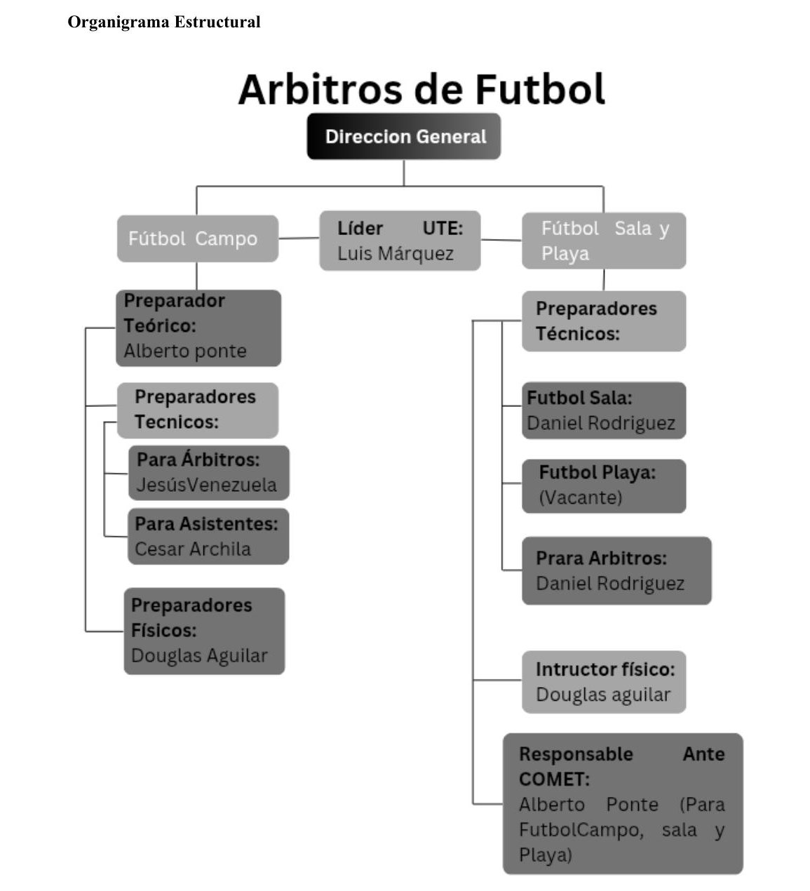 Organigrama estructural — Sub-Comisión Regional de Árbitros