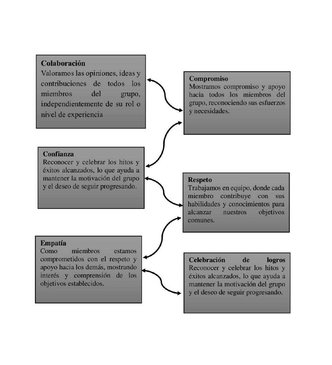 Infografía de valores del equipo de PST I